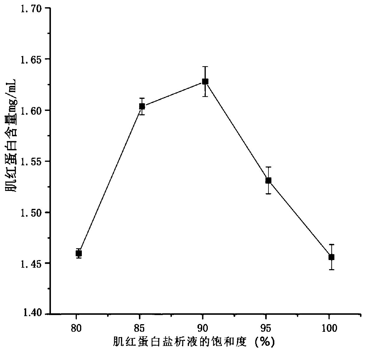 Method of extracting myoglobin from beef