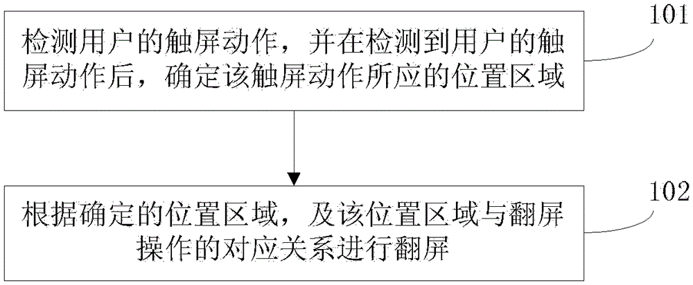 Screen flipping method and device