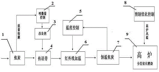 Optimal combustion control system