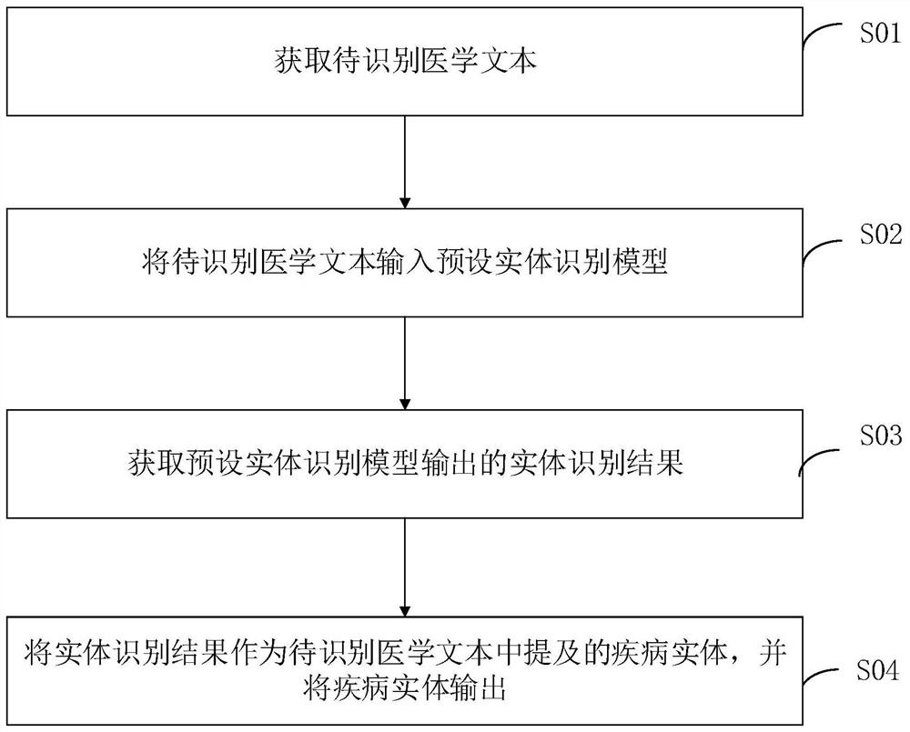 Entity recognition method and device based on deep learning model, equipment and medium