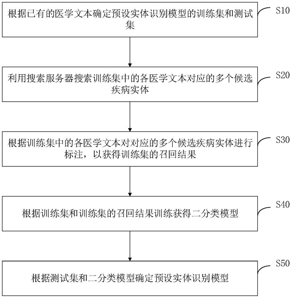 Entity recognition method and device based on deep learning model, equipment and medium