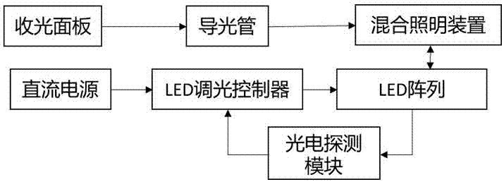 Integrated intelligent control system of complementary and mixed lighting device of natural light and LED light