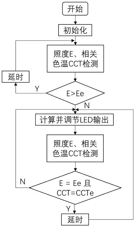 Integrated intelligent control system of complementary and mixed lighting device of natural light and LED light