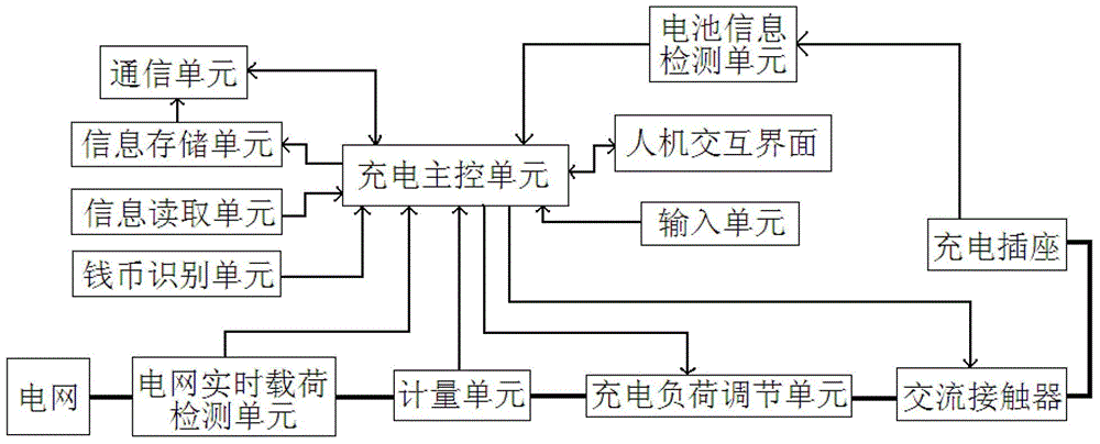 Intelligent charging pile for conducting charging according to power grid/battery real-time load