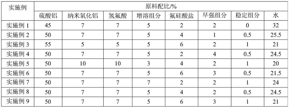 A kind of alkali-free liquid quick-setting agent and its preparation method and application