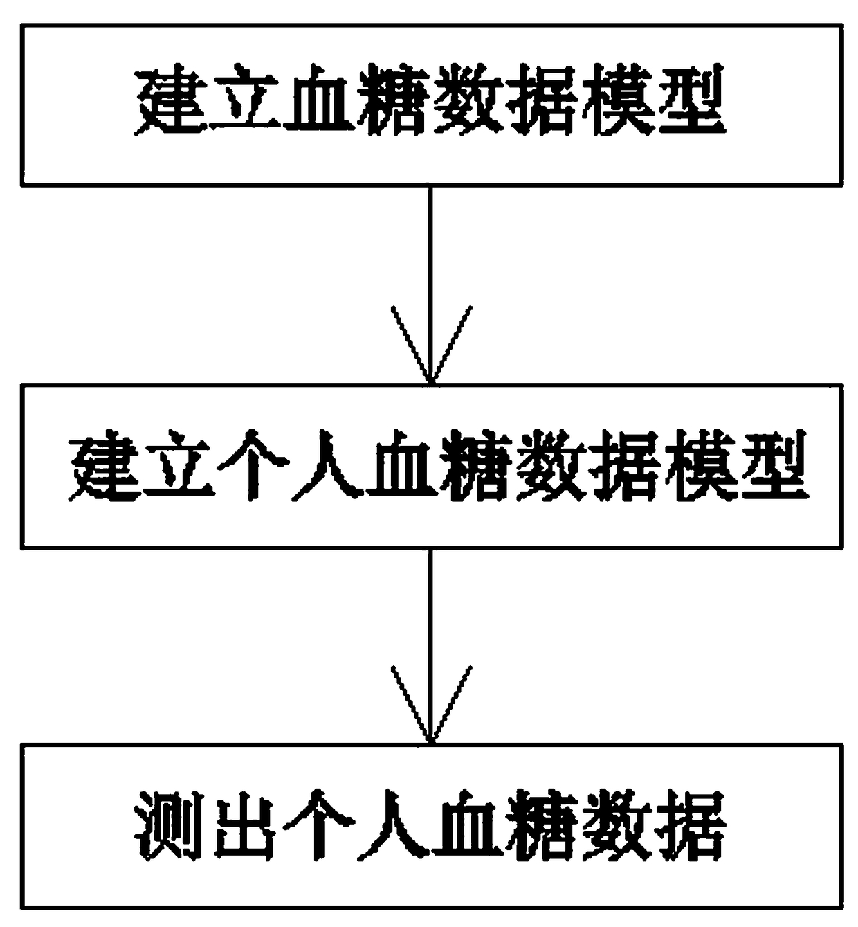 Non-invasive blood glucose detection method based on minimally invasive blood glucose value calibration and detection device thereof