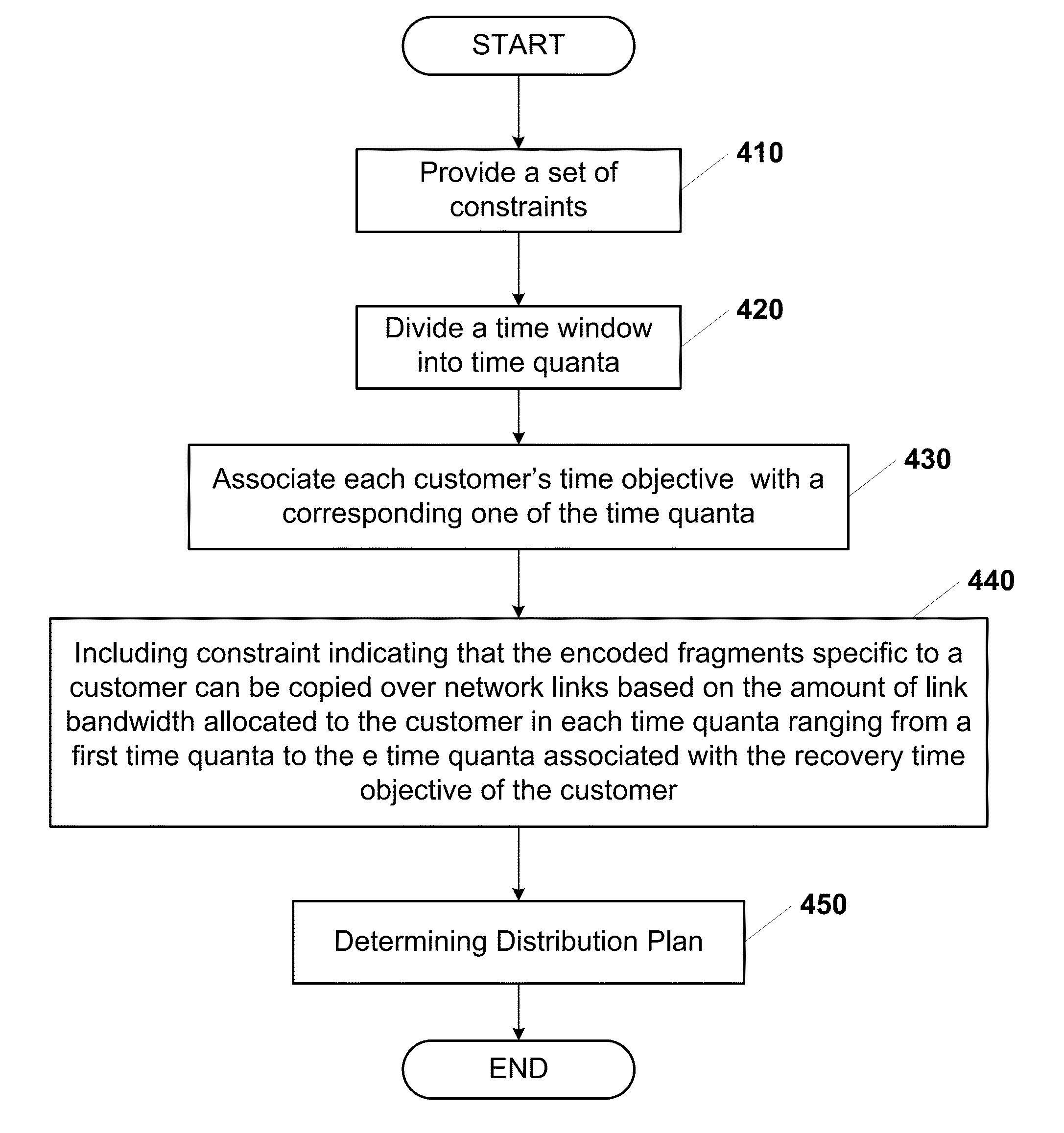 Backup of data across network of devices