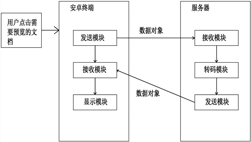 Method and system of realizing online previewing document on server on Android device