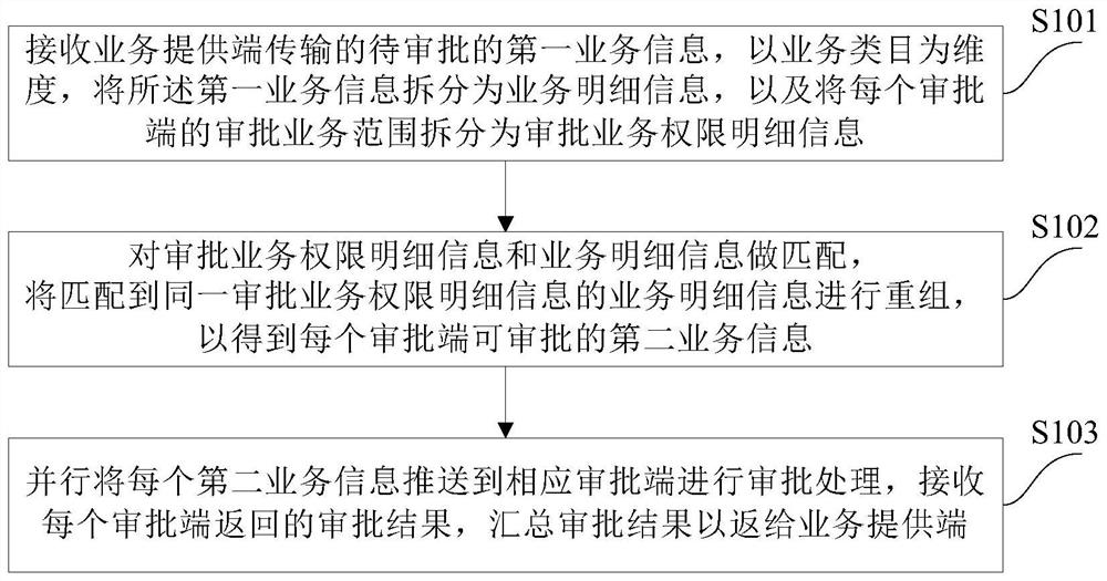 Service approval processing method and device