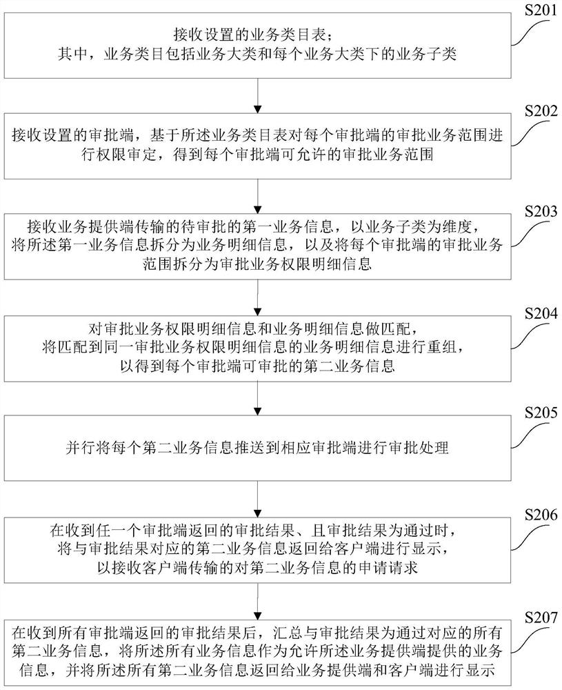 Service approval processing method and device