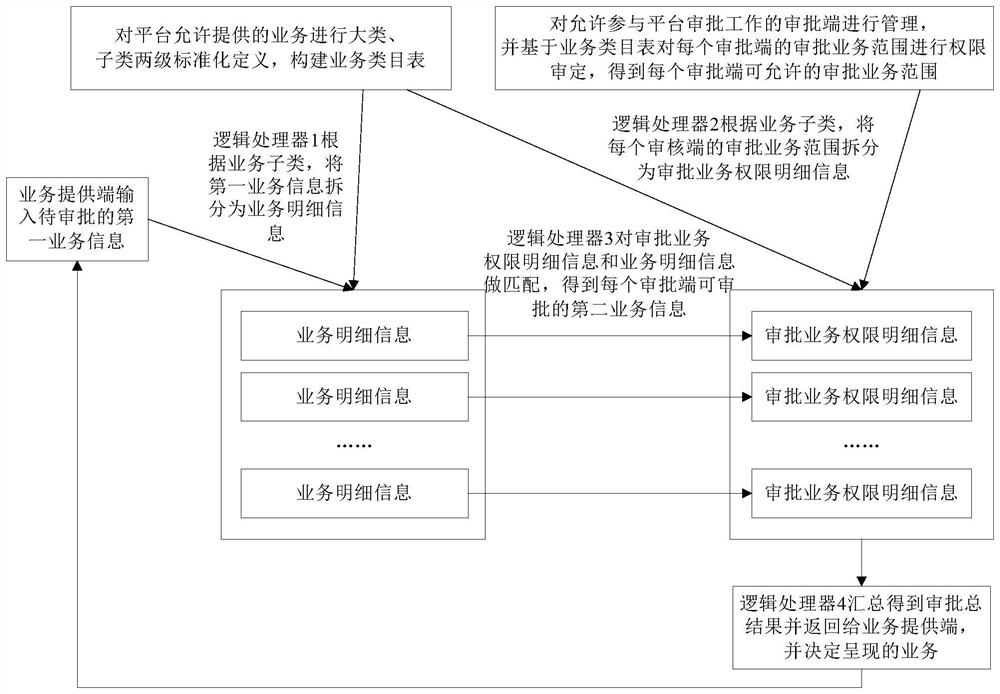 Service approval processing method and device