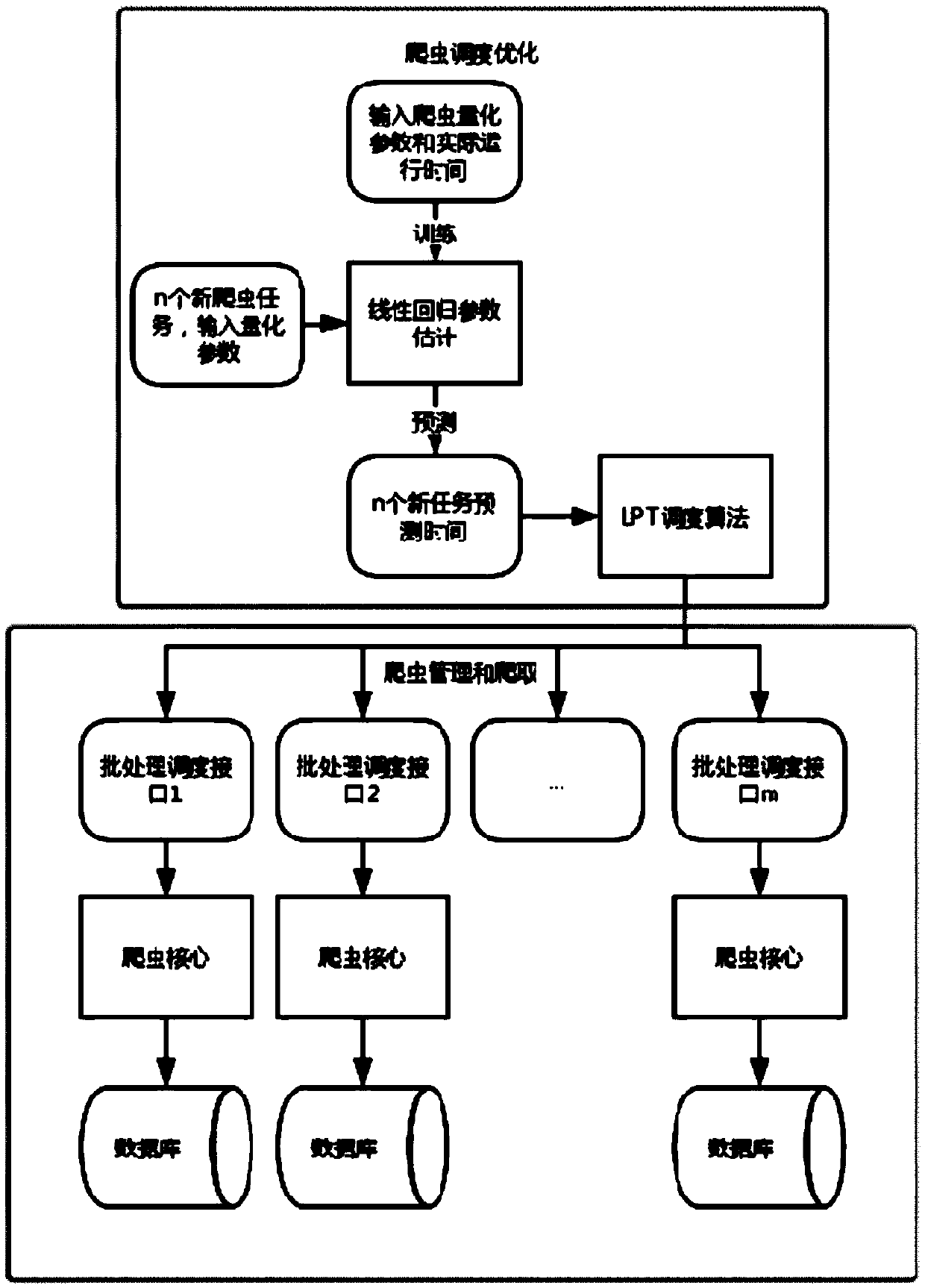 Crawler crawling method in the field of automatic vertical subdivision and management system