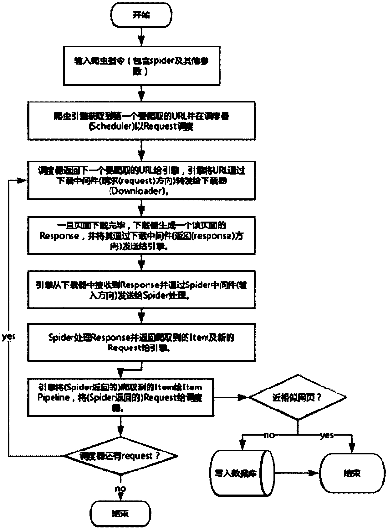 Crawler crawling method in the field of automatic vertical subdivision and management system