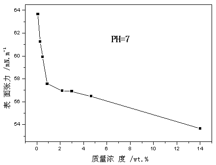 Water-soluble alkali lignin carboxylate and preparation method thereof