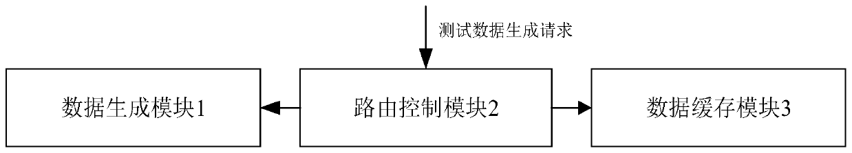 Test data automatic generation system and method