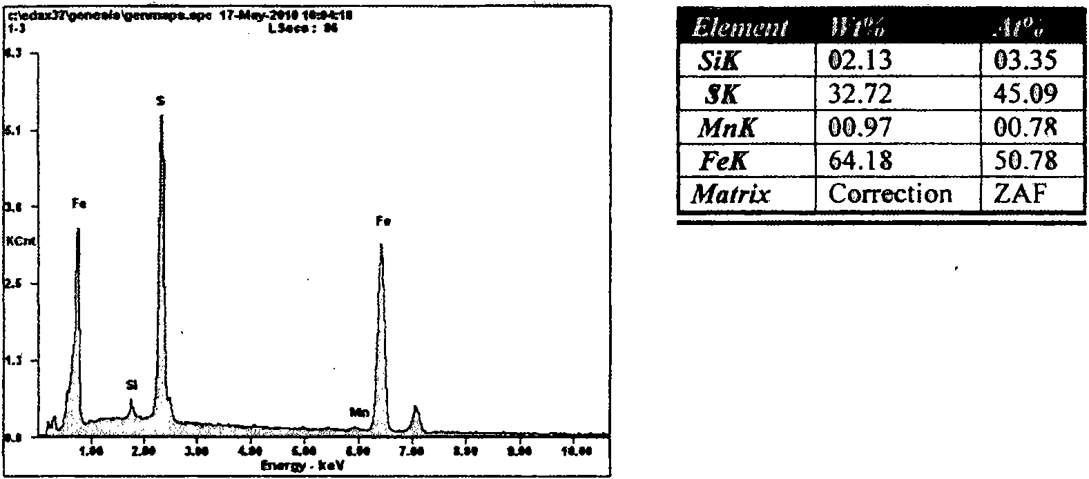 Gas plasma sulfurizing process