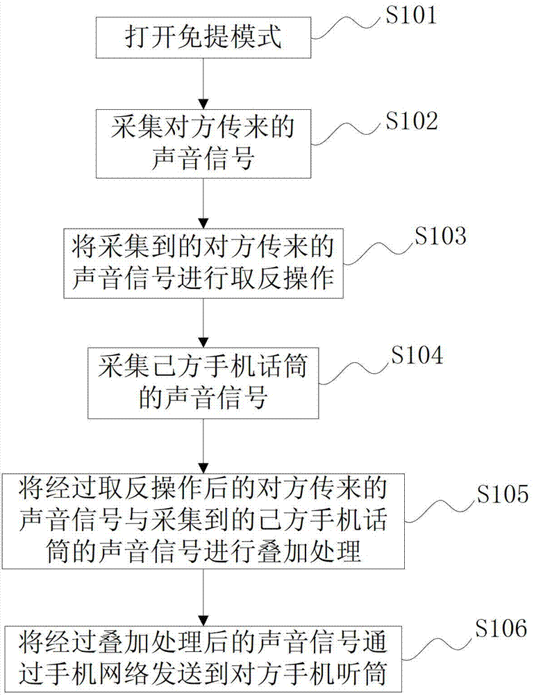 Method and device for eliminating echo of receiver from opposite side in handfree state of mobile phone