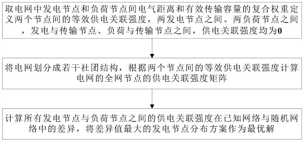 Site selection and planning method for distributed power generation based on power supply community structure