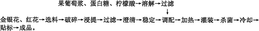 Technology and formulation of honeysuckle and safflower beverage