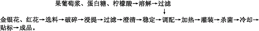 Technology and formulation of honeysuckle and safflower beverage