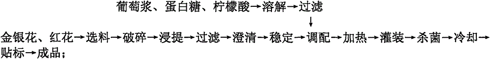 Technology and formulation of honeysuckle and safflower beverage