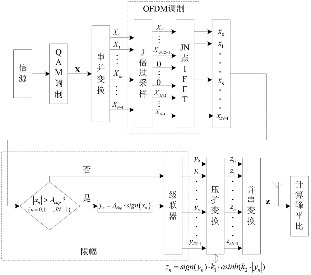 OFDM signal peak-to-average ratio inhibition method based on hyperbolic companding and combined amplitude limit