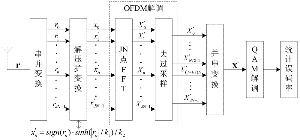 OFDM signal peak-to-average ratio inhibition method based on hyperbolic companding and combined amplitude limit