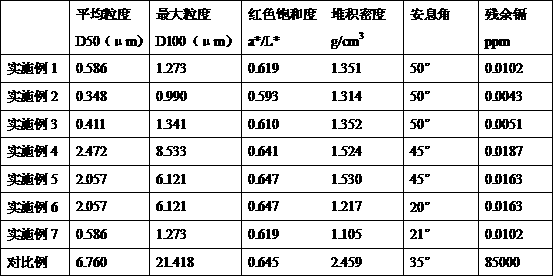 Zirconium silicate covered cadmium selenide sulfide pigment for ceramic inkjet printing or ceramic dry blending and preparation method thereof