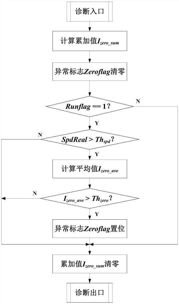 A method and device for diagnosing a phase loss fault of a three-phase power line of an electric vehicle motor