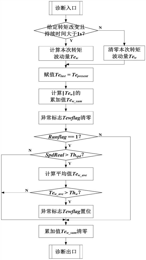 A method and device for diagnosing a phase loss fault of a three-phase power line of an electric vehicle motor