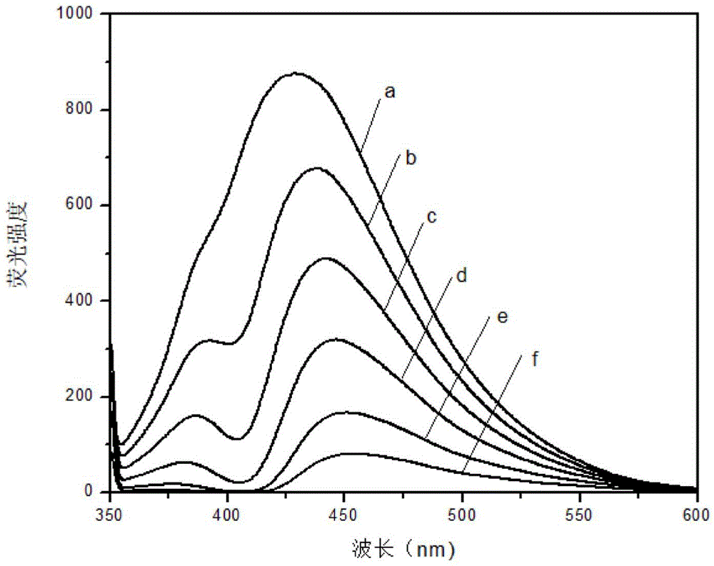 Method for detecting concentration of ferrohemoglobin by using fluorescent carbon dot probe