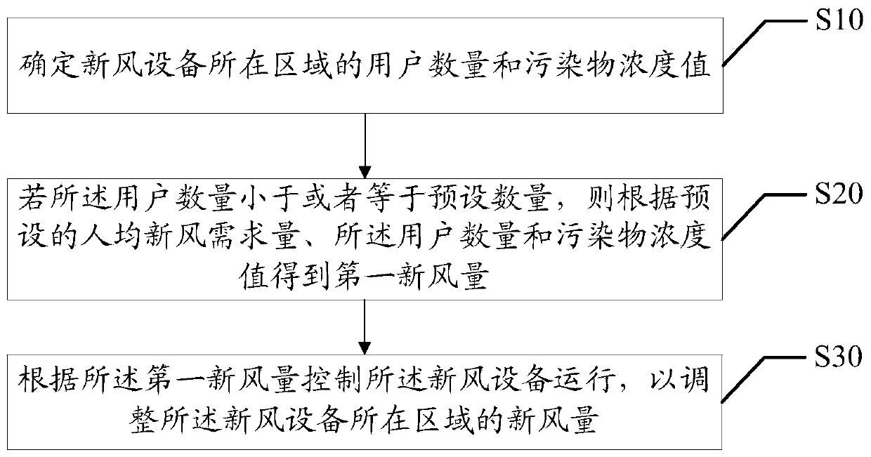 Control method of fresh air equipment, fresh air equipment and readable storage medium