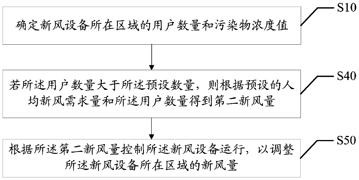 Control method of fresh air equipment, fresh air equipment and readable storage medium