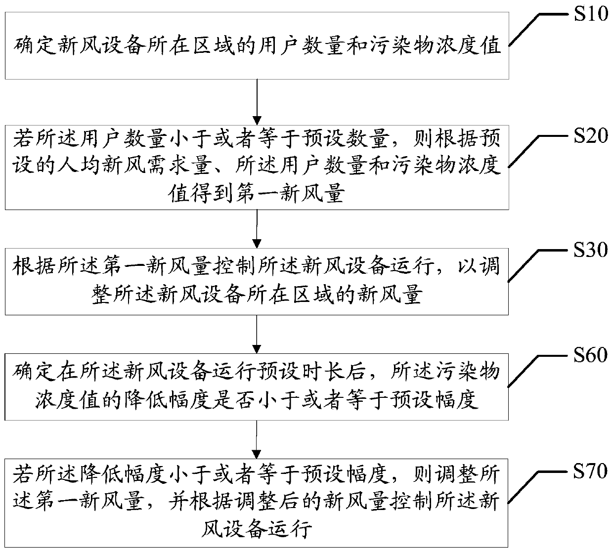 Control method of fresh air equipment, fresh air equipment and readable storage medium