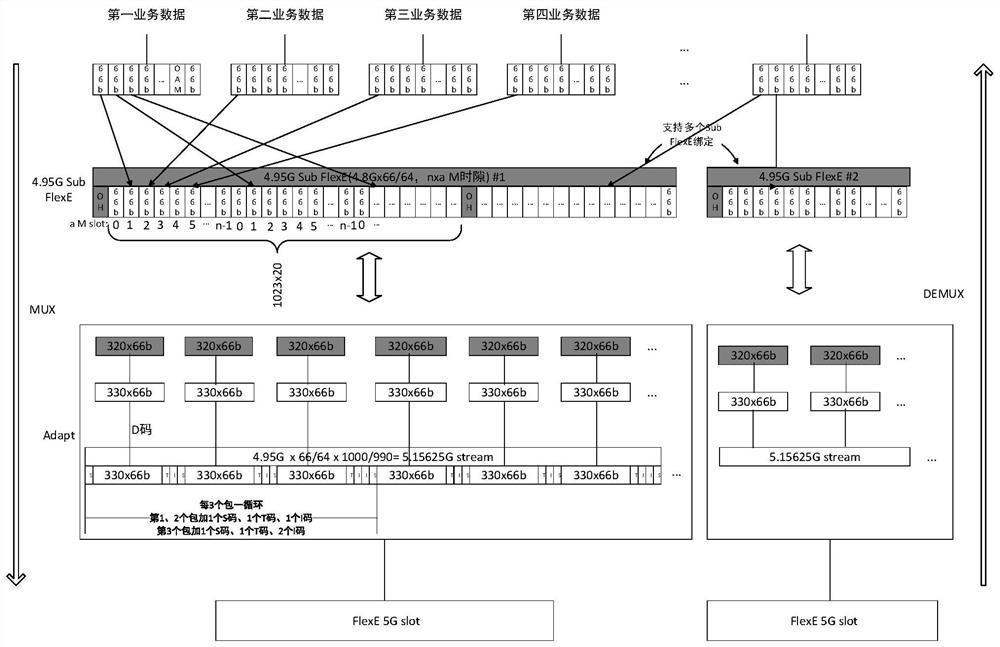 Implementation method and device for FlexE to bear small particle service