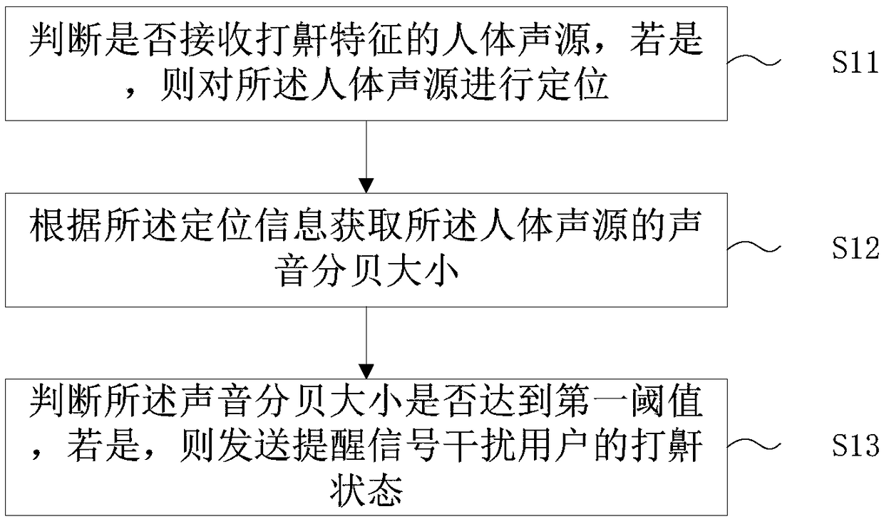 Snoring detection and intervention method and system based on smart pillow