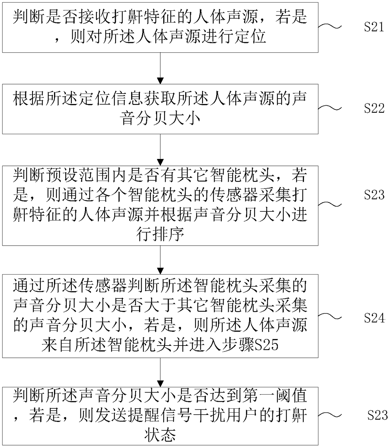 Snoring detection and intervention method and system based on smart pillow