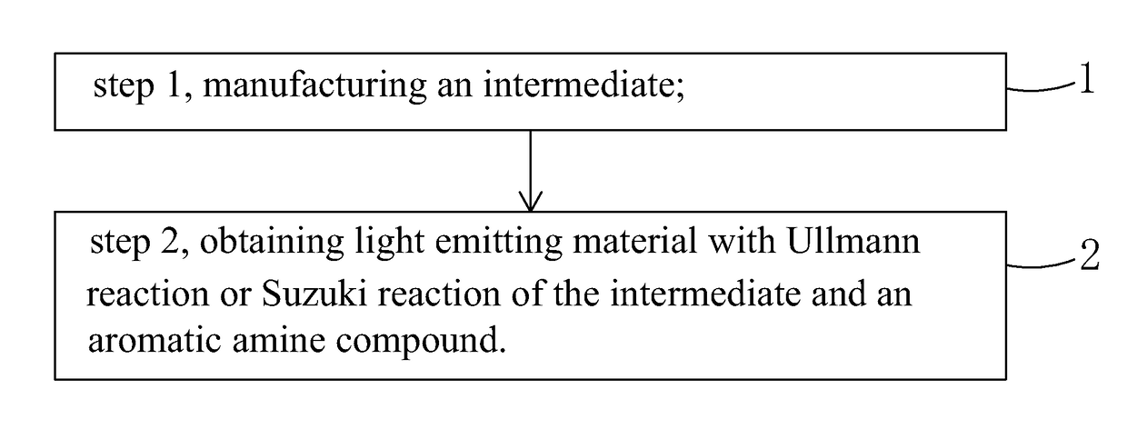 Light emitting material, manufacture method thereof and organic light emitting diode using the light emitting material