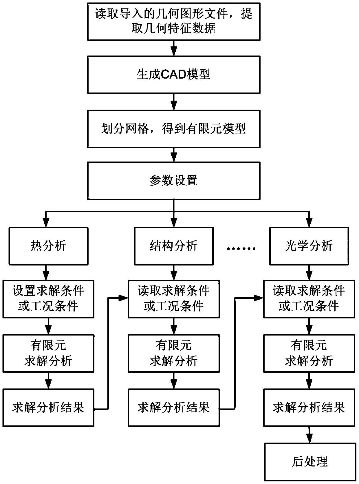 Multidisciplinary collaborative simulation system and method