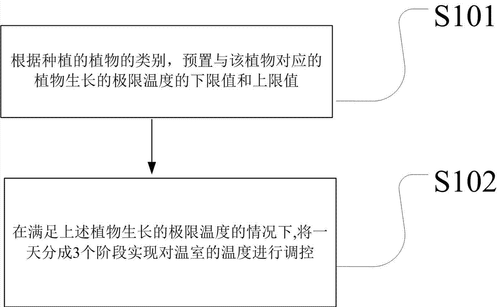 A kind of greenhouse control and optimization method