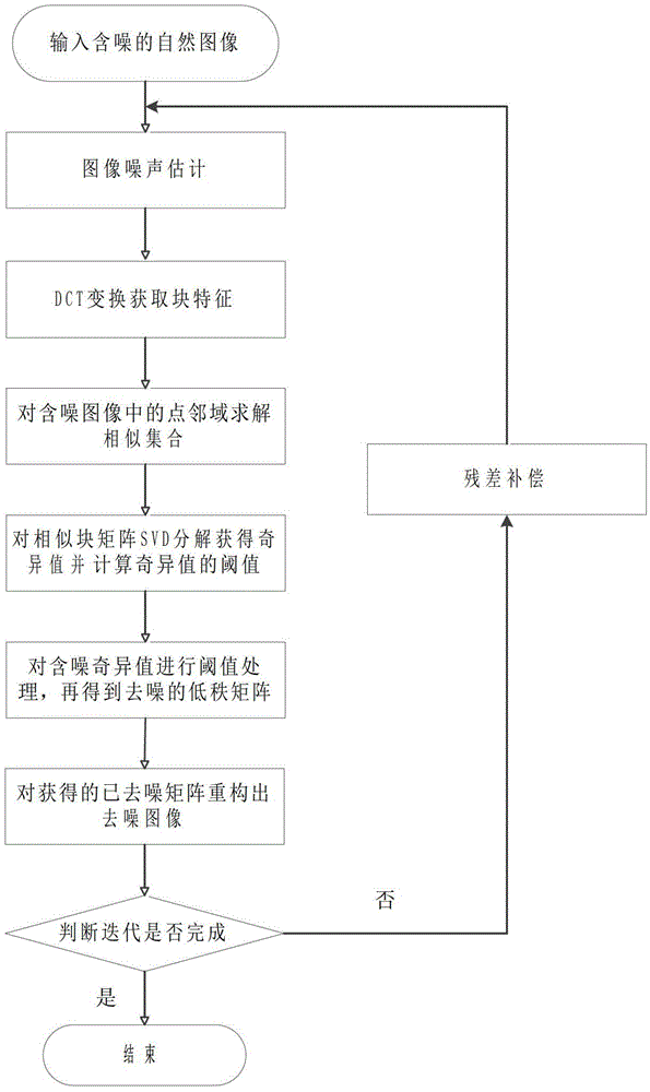 Non-local image denoising method based on similar block matrix rank minimization