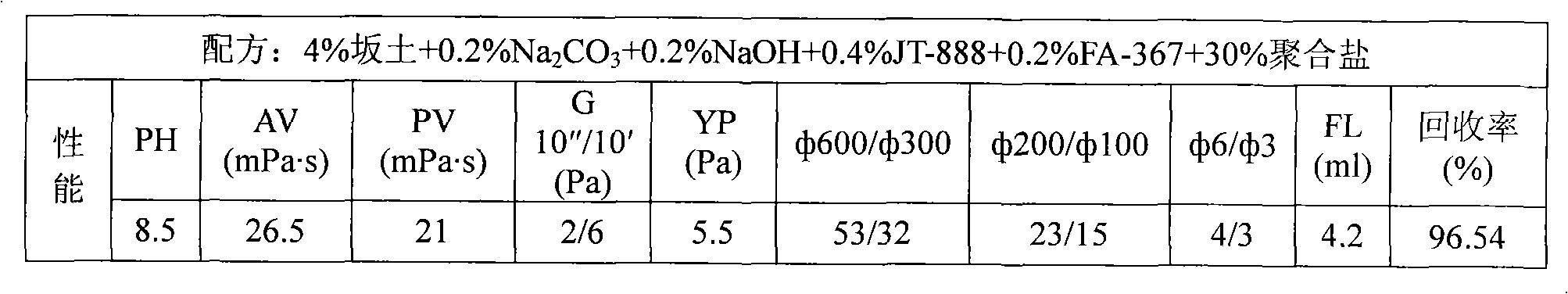 Modified methyl glucoside treating agent for drill fluid