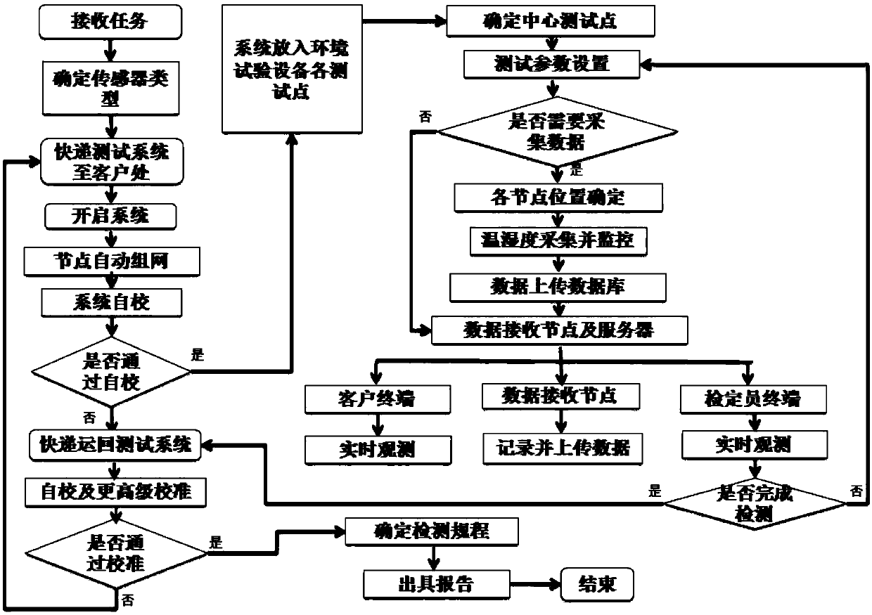 Remote temperature and humidity test system and test method for environmental test equipment calibration