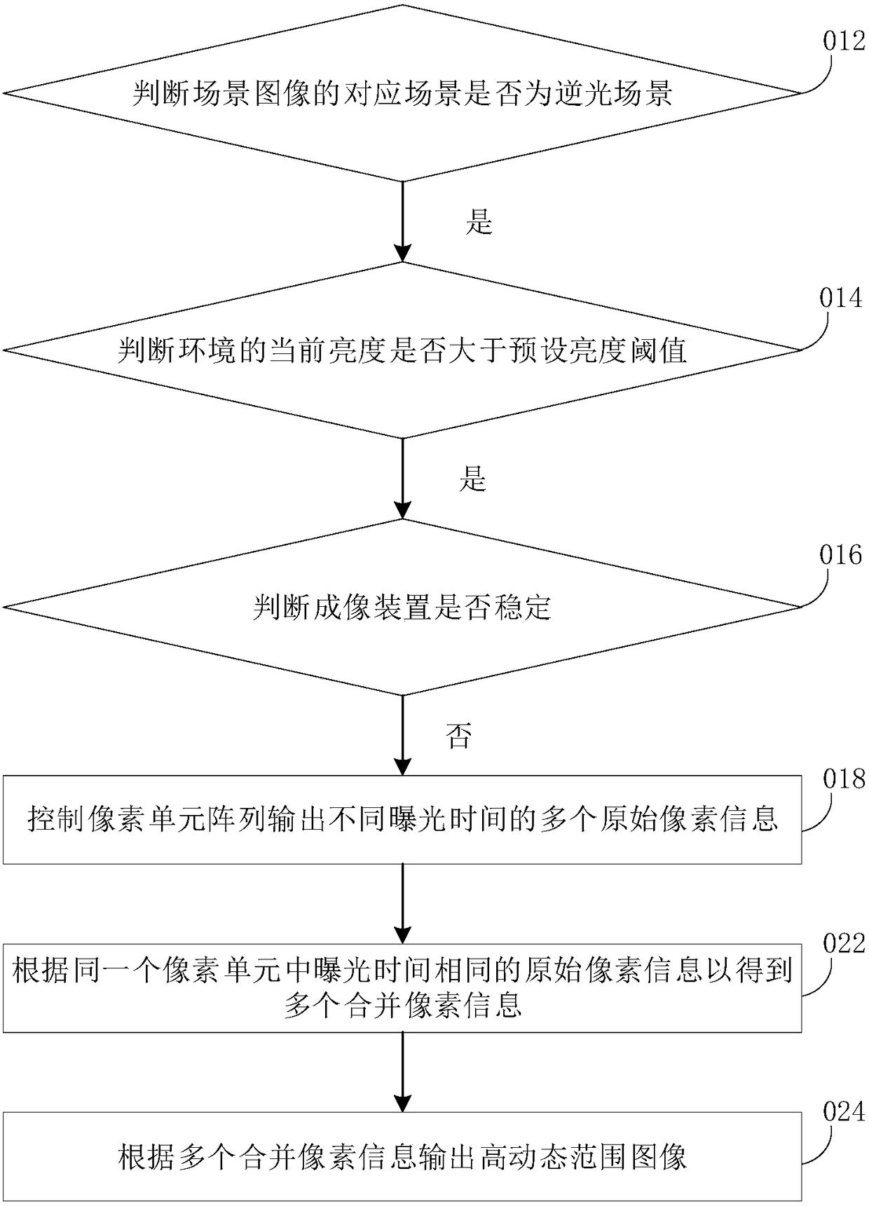 Acquisition method and device for image, imaging device, computer readable storage medium and computer equipment