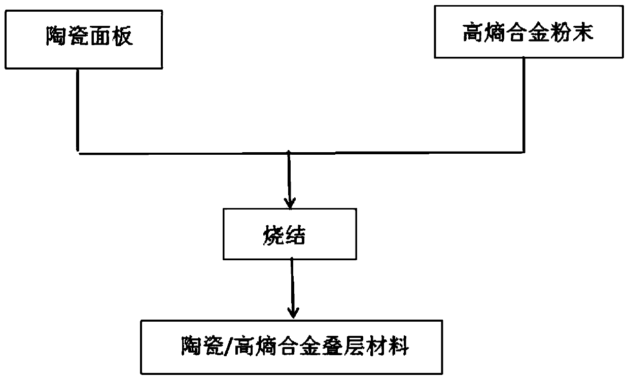 A kind of preparation method of ceramic/high entropy alloy laminated material