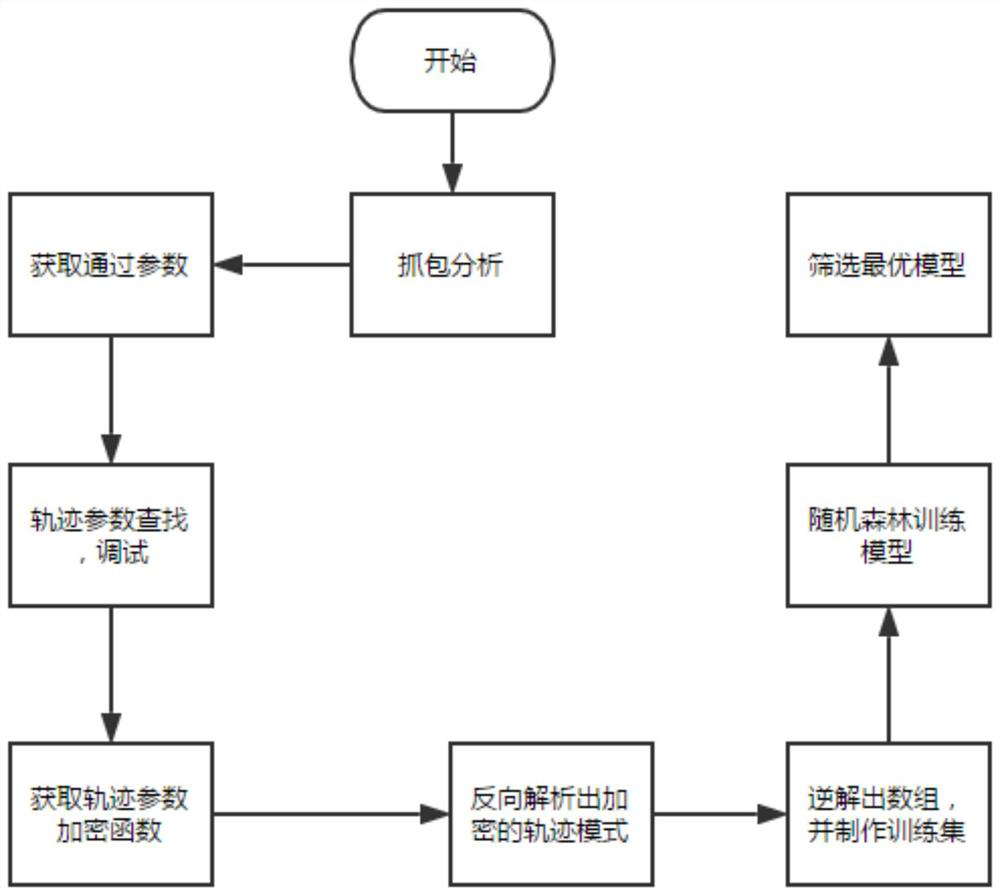 An Automatic Passing Test Method of Sliding Captcha Based on Random Forest