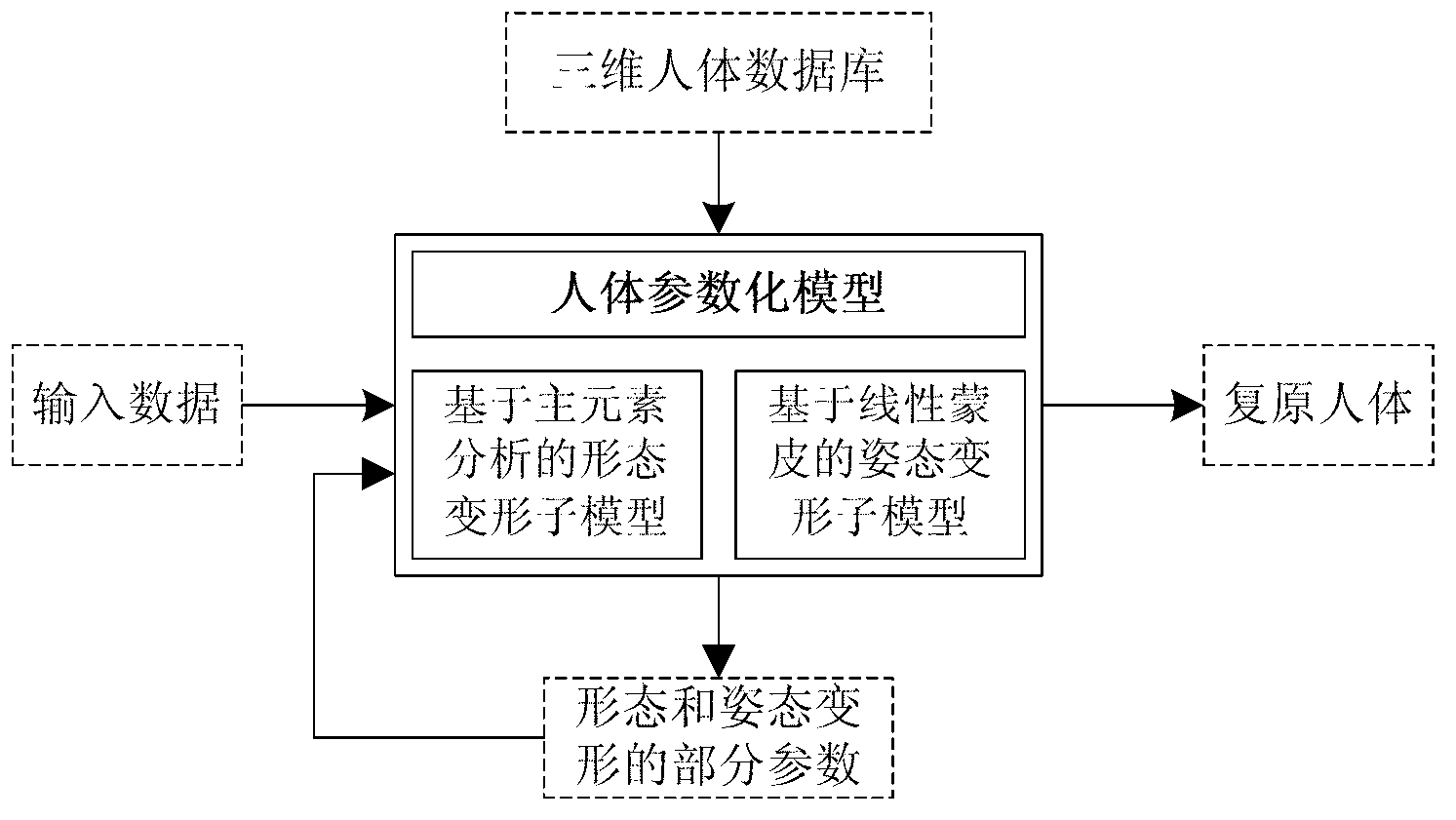 Mark-point-free real-time restoration method of three-dimensional human form and gesture