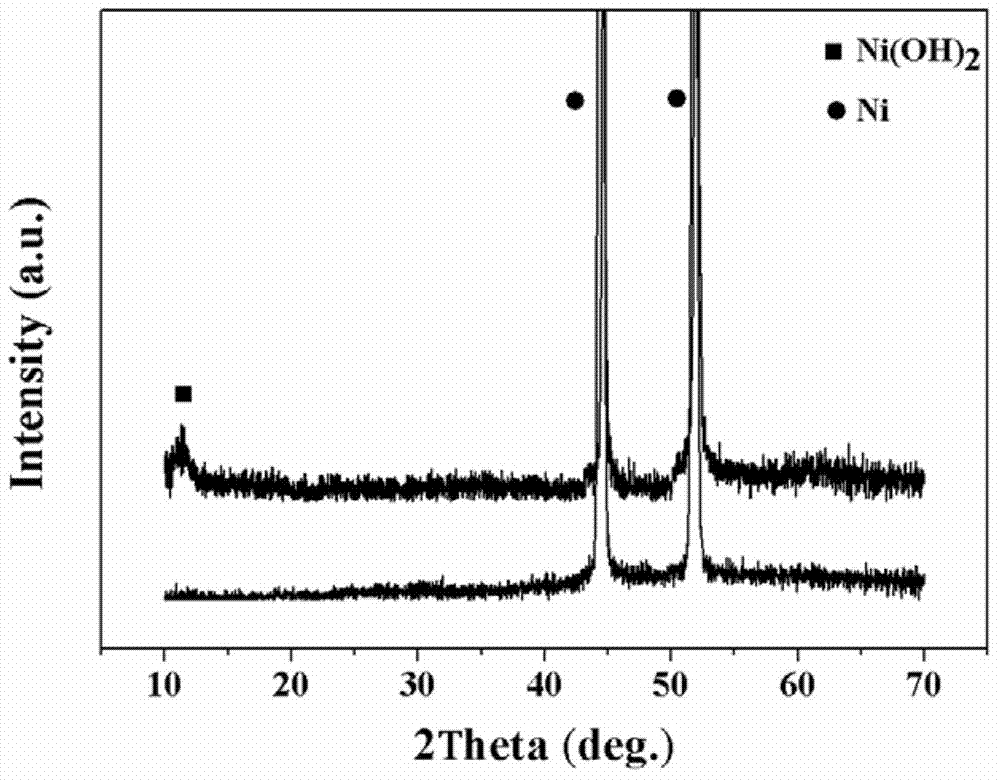 Preparation method of porous metal nickel and nickel-based porous film super-capacitor electrode material on surface of porous metal nickel