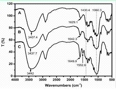 Preparation method of amphoteric cellulose material