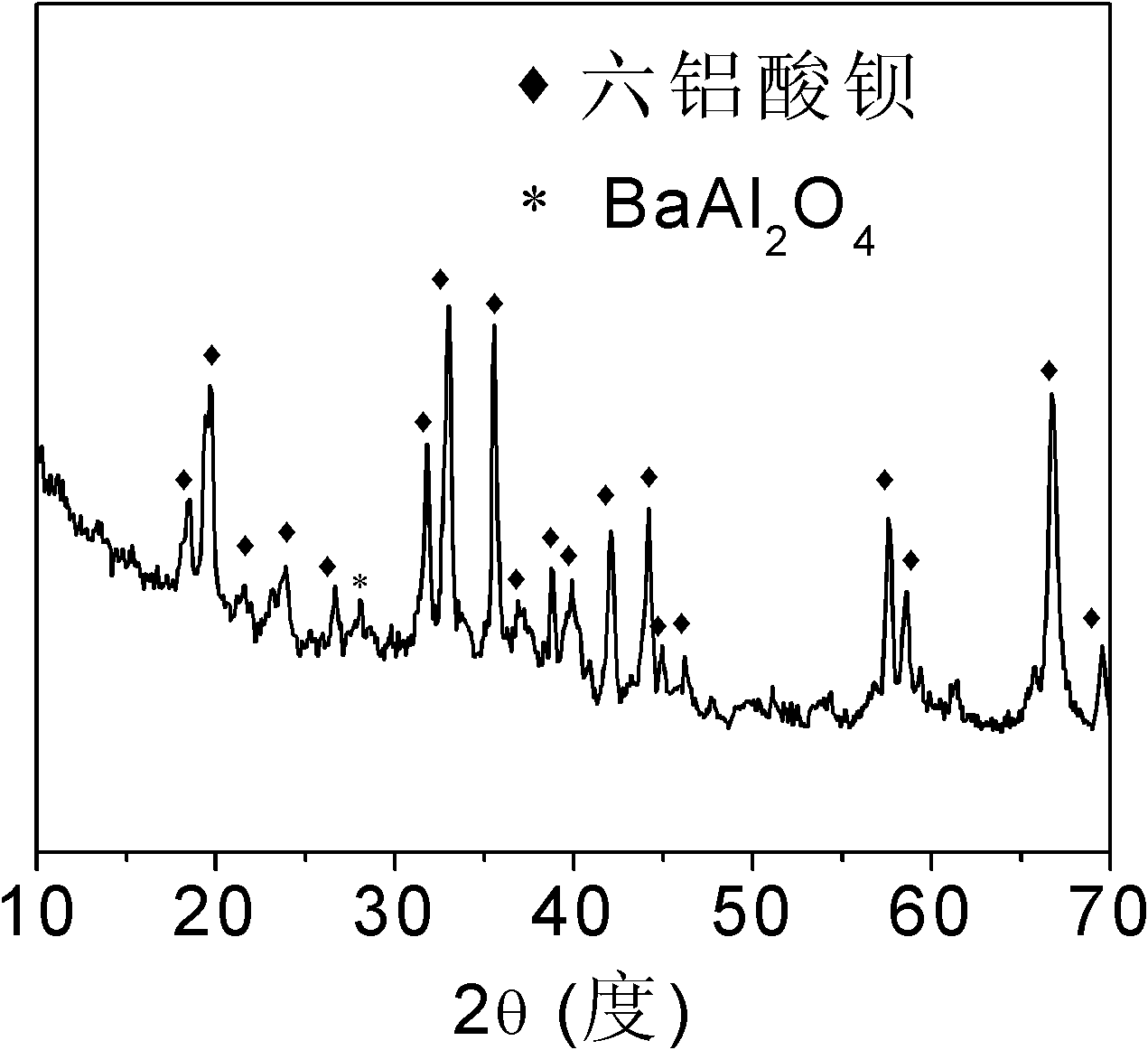 Mesoporous hexaaluminate prepared by carbon template method and having large specific surface area and preparation method of hexaaluminate